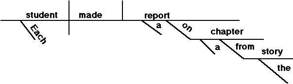 Graphic of a spatial sentence diagram